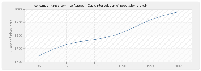 Le Russey : Cubic interpolation of population growth